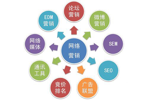 營(yíng)銷推廣
