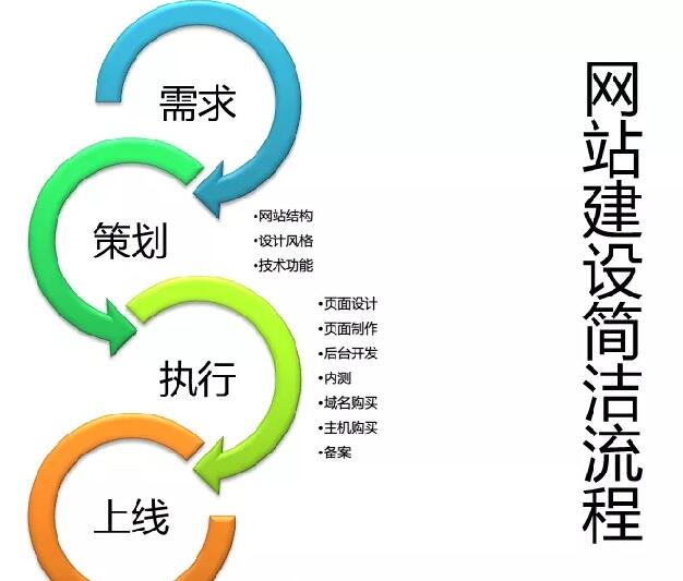 讓您的業(yè)績(jī)提升10倍的網(wǎng)站建設(shè)方法