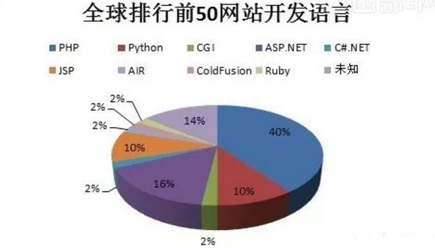 網(wǎng)站建設(shè)幾大主流的開發(fā)語(yǔ)言