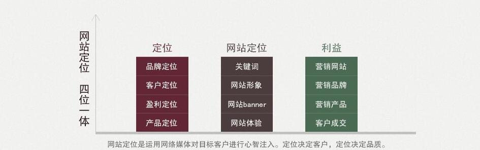 如何給網(wǎng)站定位