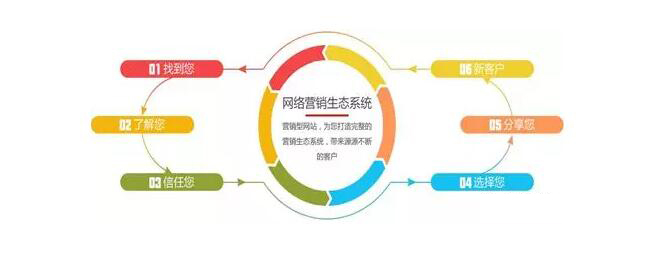 營銷型網(wǎng)站建設(shè).jpg